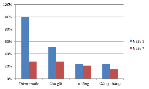 Biểu đồ triệu chứng của người nghiện thuốc lá ban đầu và sau 7 ngày sử dụng Boni-Smok